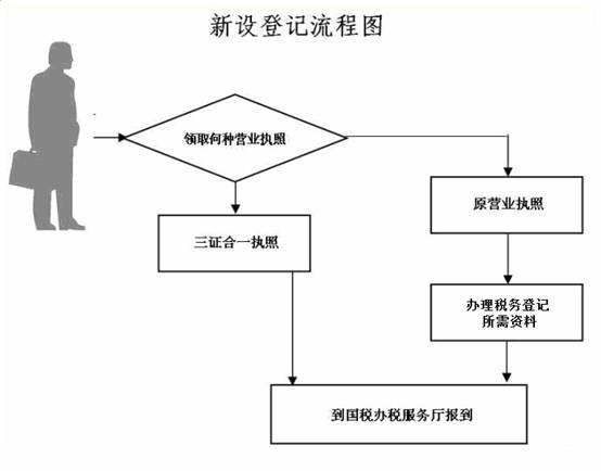 “三證合一、一照一碼”登記制度改革政策解讀