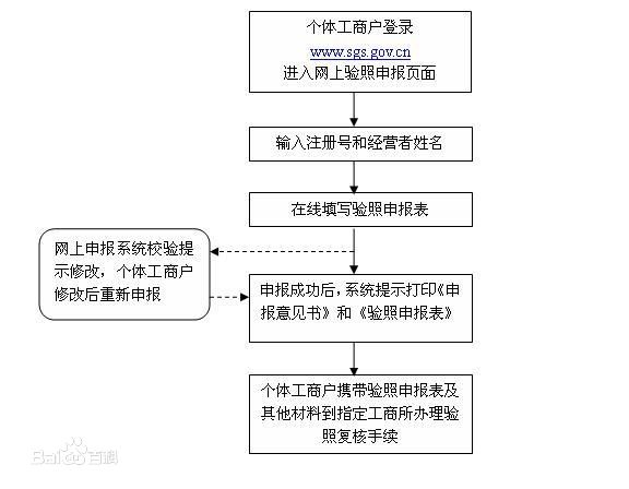 2017個體工商戶營業(yè)執(zhí)照年檢，營業(yè)執(zhí)照年檢網(wǎng)上申報(bào)