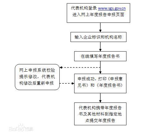 2017個體工商戶營業(yè)執(zhí)照年檢，營業(yè)執(zhí)照年檢網(wǎng)上申報(bào)